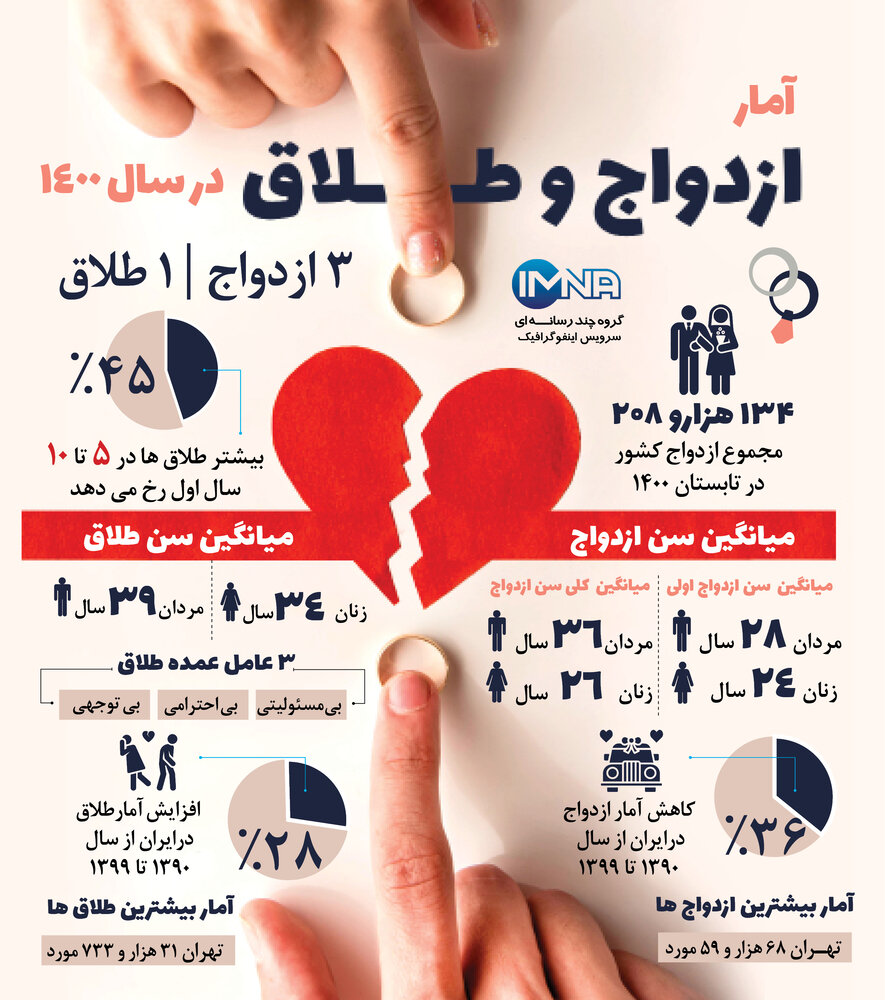 آمار طلاق 1400 آمار طلاق 1400